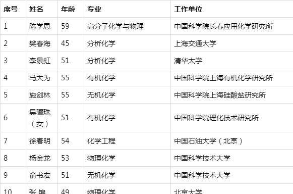 重磅！2019中科院院士增选结果公布：共84人，有你的高校不？