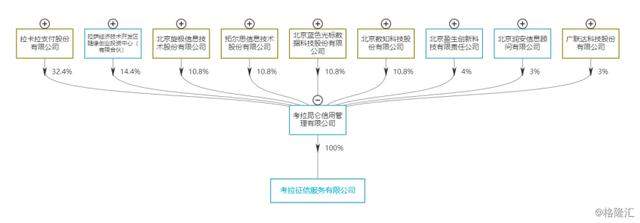 考拉征信：涉嫌非法泄露公民信息被查，背后多家股东为上市公司