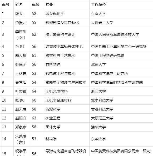 重磅！2019中科院院士增选结果公布：共84人，有你的高校不？