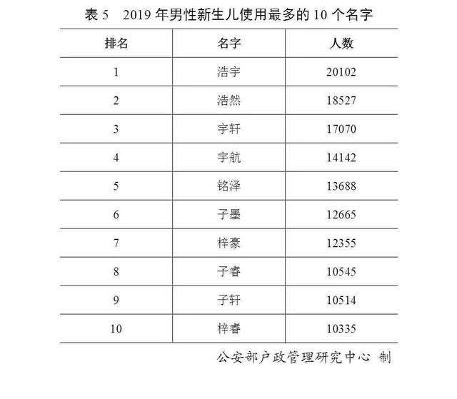 最新全国姓名报告发布，百家姓排名你的姓排第几？