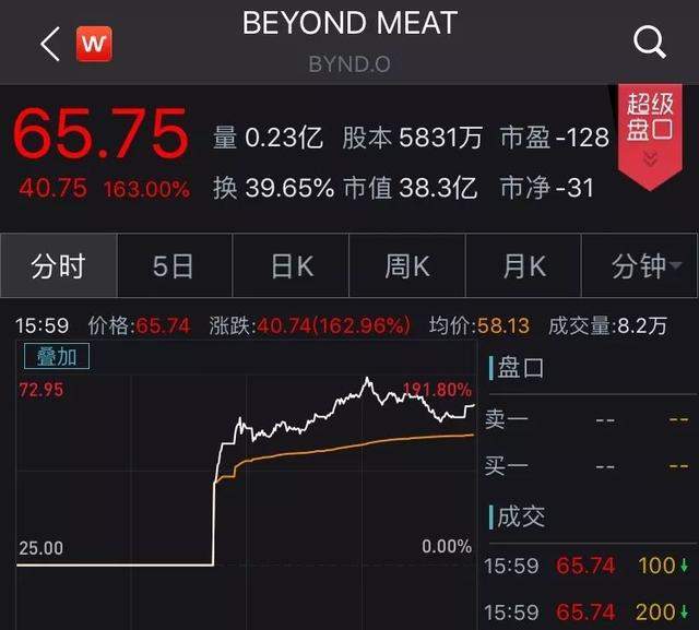 上市首日股价暴涨163%，盖茨、小李子入股！未来5年人造肉行业规模将增至100亿美元？