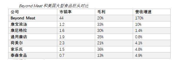 上市首日股价暴涨163%，盖茨、小李子入股！未来5年人造肉行业规模将增至100亿美元？