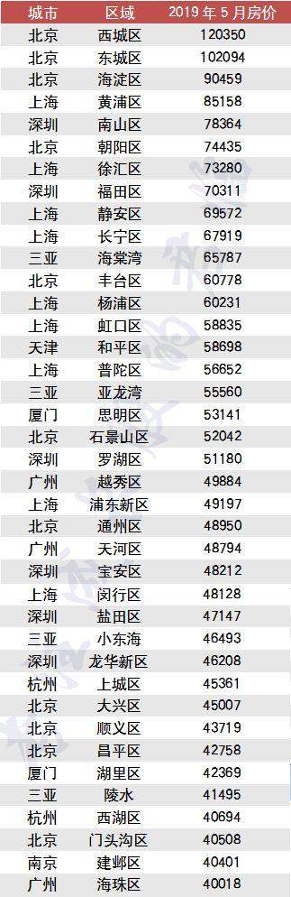 全国房价涨跌榜：哪个城市涨幅最高？没有对比就没有伤害