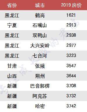 全国房价涨跌榜：哪个城市涨幅最高？没有对比就没有伤害