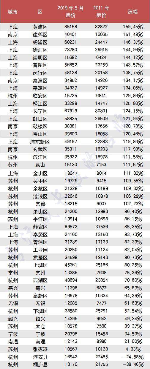 全国房价涨跌榜：哪个城市涨幅最高？没有对比就没有伤害