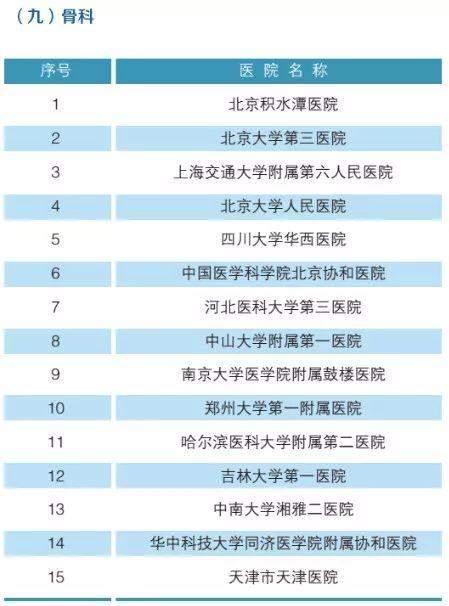 全国最强医院科室排名2019版（附名单）