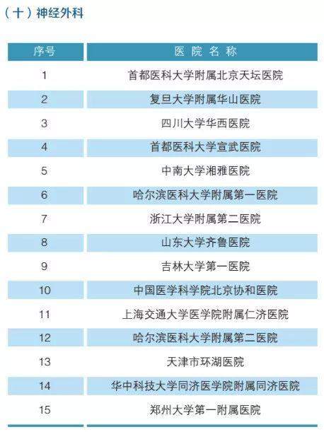 全国最强医院科室排名2019版（附名单）