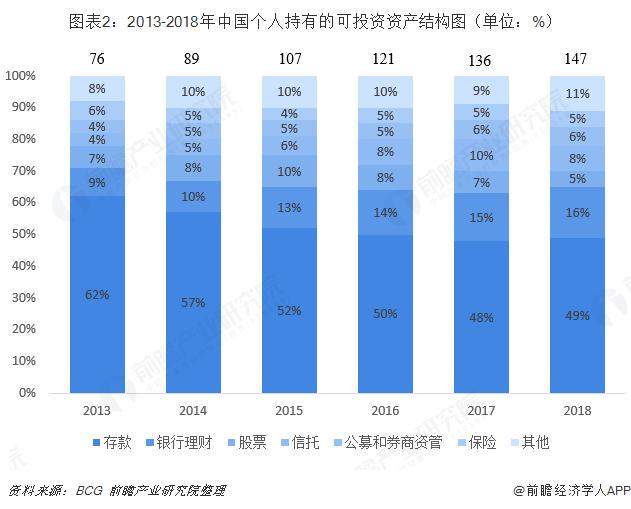 存钱能手！中国储蓄率全球最高达45%：高收入的人存钱多