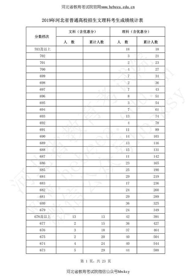 陆续出炉！2019年高考分数线公布，一个省8624人0分