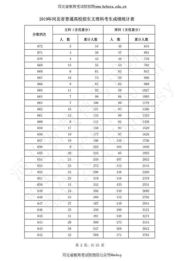 陆续出炉！2019年高考分数线公布，一个省8624人0分