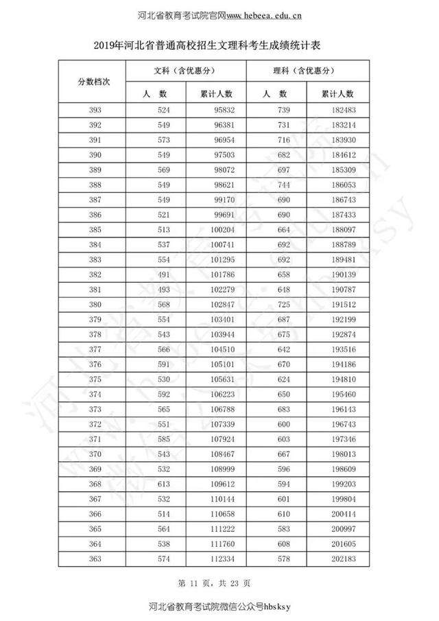 陆续出炉！2019年高考分数线公布，一个省8624人0分