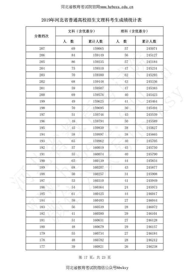 陆续出炉！2019年高考分数线公布，一个省8624人0分