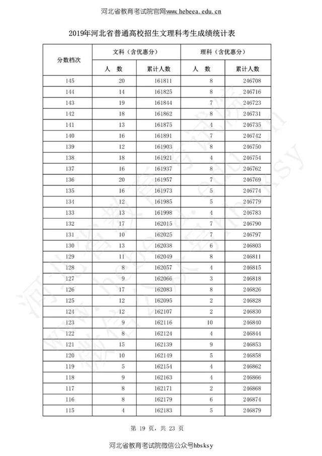 陆续出炉！2019年高考分数线公布，一个省8624人0分