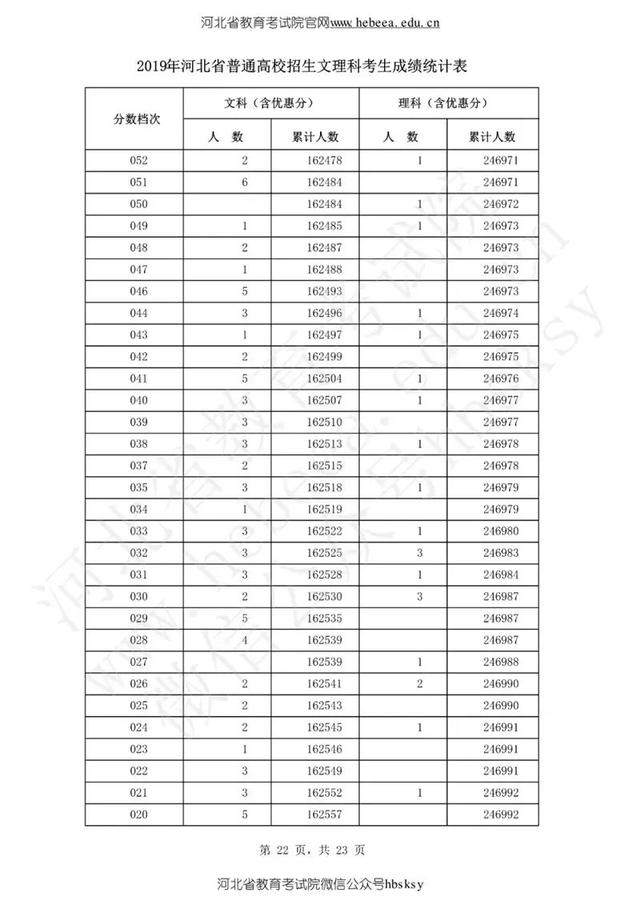 陆续出炉！2019年高考分数线公布，一个省8624人0分