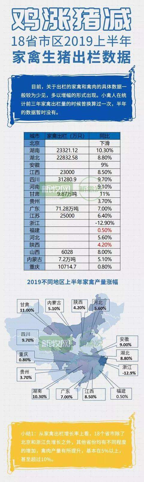 18省上半年家禽生猪出栏数据出炉！多省家禽增长10%、生猪全线下滑