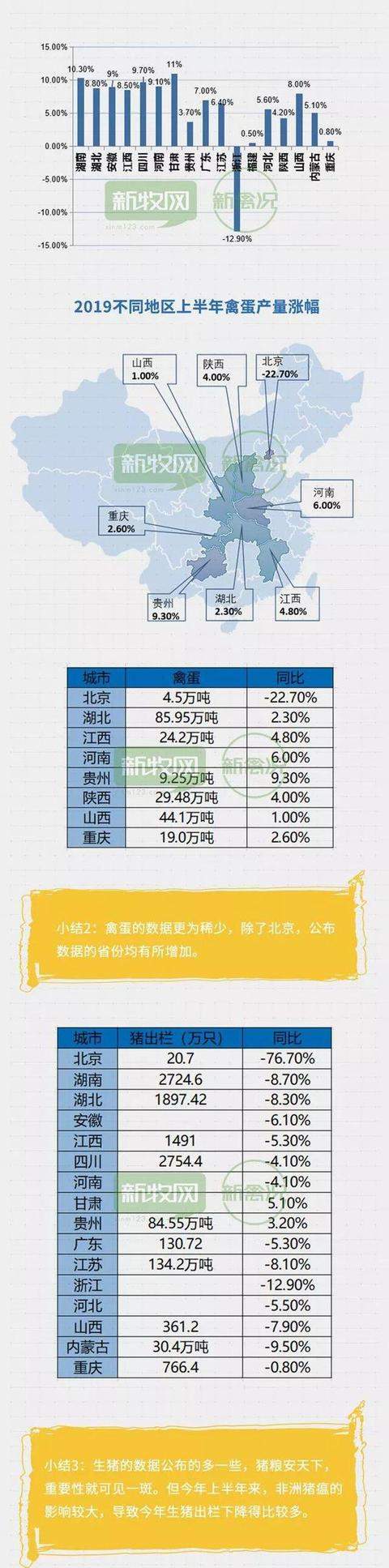 18省上半年家禽生猪出栏数据出炉！多省家禽增长10%、生猪全线下滑