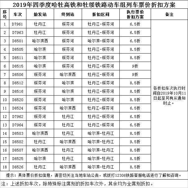 最低6.5折！这些高铁票价要下调 | 下月11日起