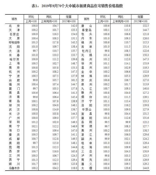 最新70城房价数据出炉！二三线城市涨幅回落