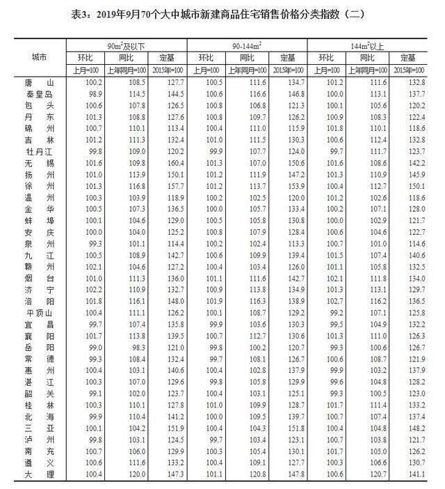 最新70城房价数据出炉！二三线城市涨幅回落