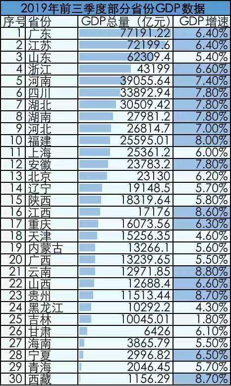 30省份公布前三季度GDP数据，7省份超3万亿元