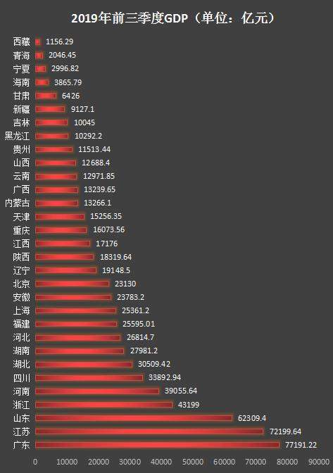 31省份公布前三季度经济成绩单：广东位居榜首 25地过万亿