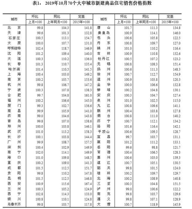 楼市还在降温！一二三线城市房价环比涨幅全部回落