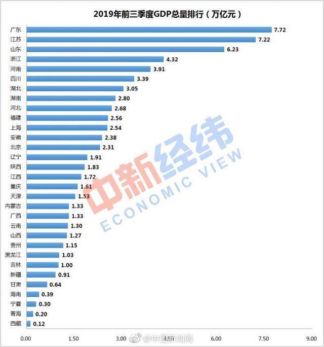 每经11点丨31省份前三季度GDP：广东总量居首，17省增速跑赢全国；苏州查封阳澄湖边70余家无证照农家乐