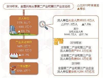 第四次全国经济普查结果出炉 中国晒出经济家底