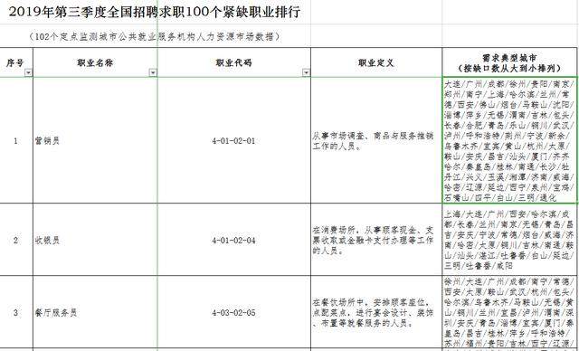 招聘求职百行排榜：收银员保安保洁等成稀缺职业，66城均缺营销员