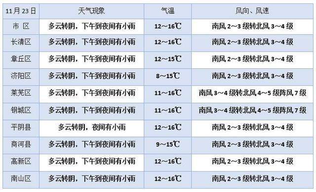 新一轮强冷空气来势汹汹 济南下周有冰冻，我国中东部局地降温将超14℃