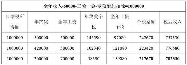 期待已久的年终奖终于来了，如何计算更省税