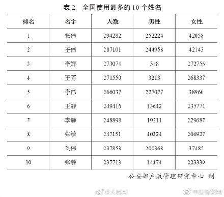 2019全国姓名报告发布，百家姓排名你的姓排第几？