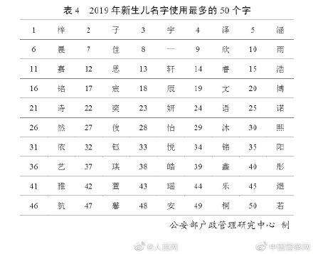 2019全国姓名报告发布，百家姓排名你的姓排第几？