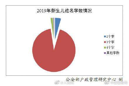 2019全国姓名报告发布，百家姓排名你的姓排第几？