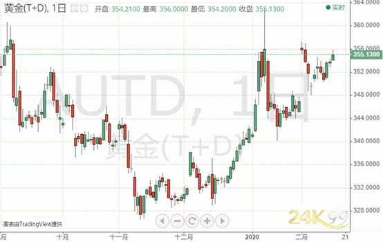 全国累计确诊病例破7万、国际专家小组已抵达北京 金银T+D短线继续盘整