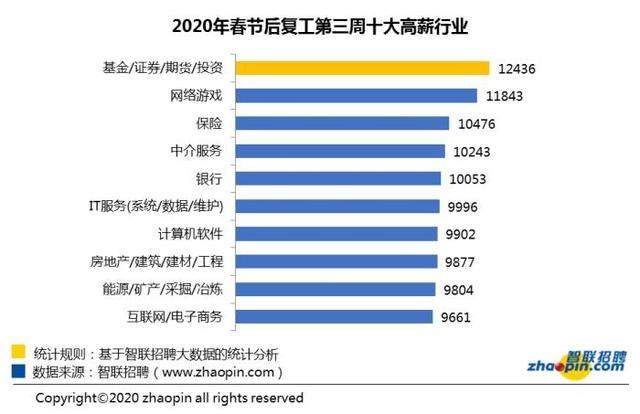 报告：招聘市场反弹回暖 节后第三周平均招聘月薪9004元