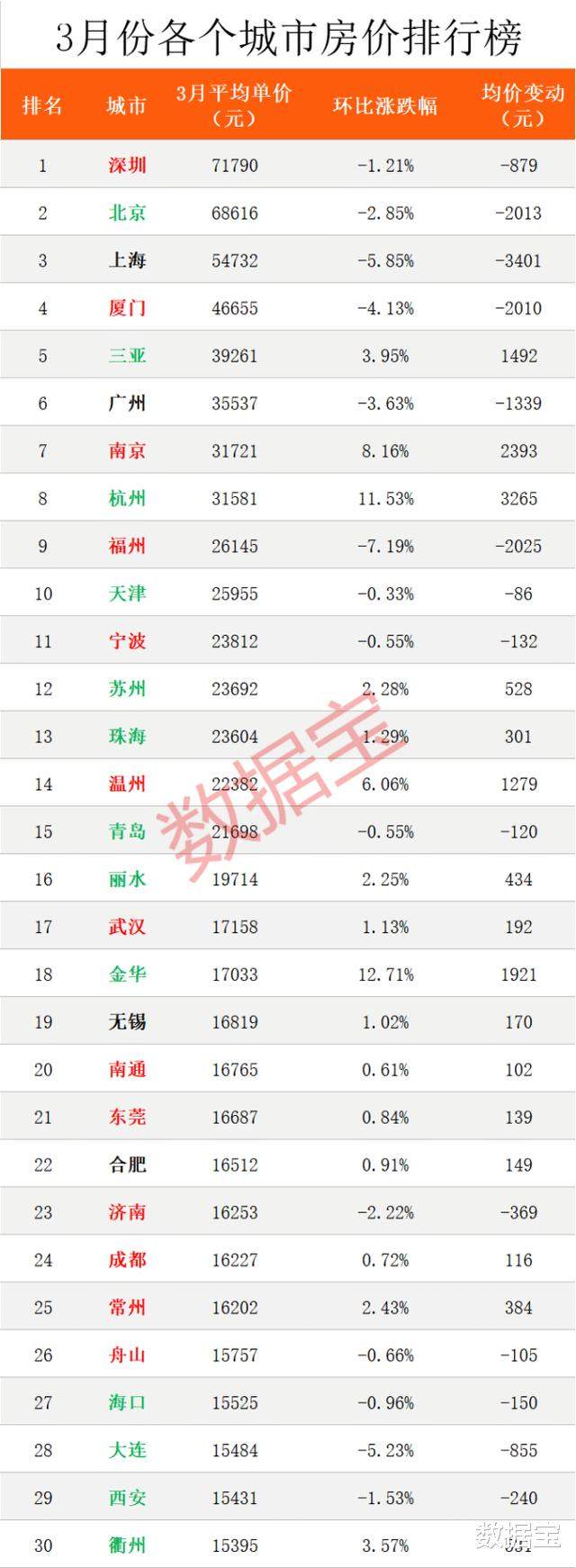 全国最新房价榜出炉，上海下跌最多，北深广也跌了，杭州大涨12%，长沙房价真良心