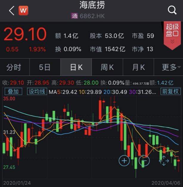 复工后一片土豆1.5元，一碗米饭7元钱？海底捞回应涨价