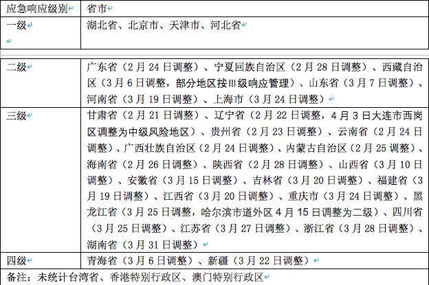 全国调整应急响应级别，这4个省市为何还是一级响应