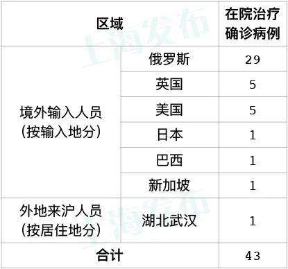 上海新增2例境外输入病例，全国新增确诊4例