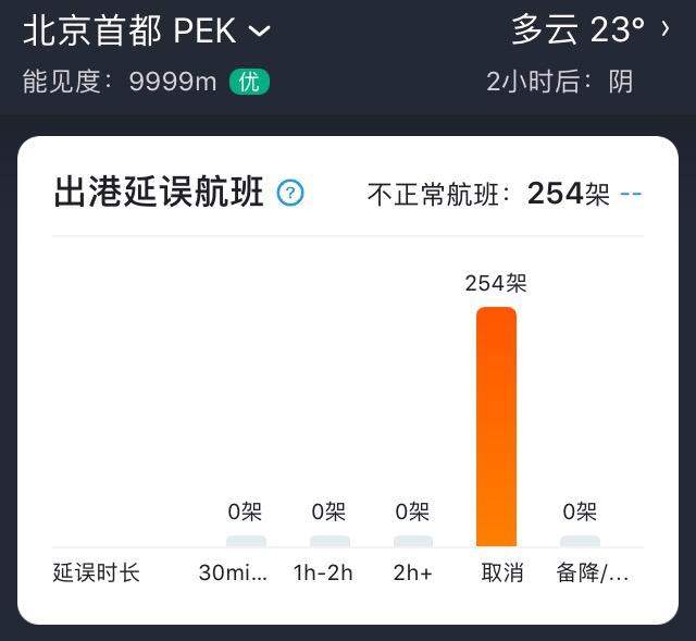 这些人员禁止离京！北京两大机场超800次航班取消，省际长途客运纷纷暂停