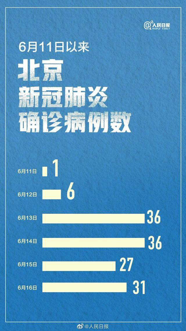 又新增31例，6天累计137例！北京对所有小区全面实行严格封闭式管理，有人瞒报被调查...