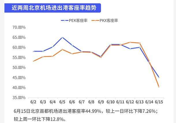 北京疫情防控升级，两大机场取消1000多次航班，取消率近7成