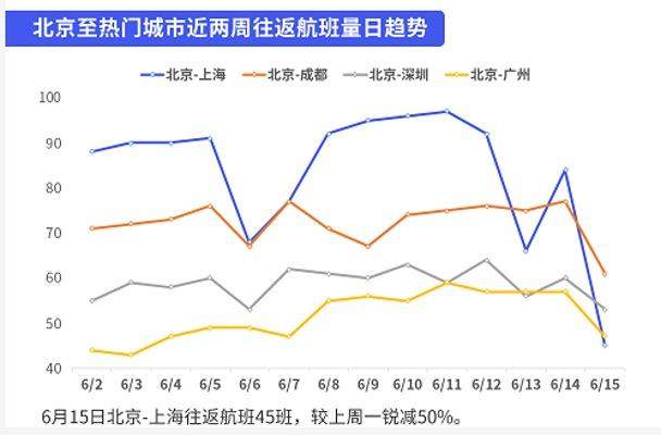 北京疫情防控升级，两大机场取消1000多次航班，取消率近7成