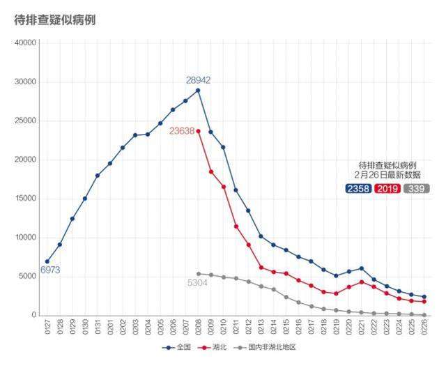 数说疫情0227：非湖北地区出现异常反弹，海外新增病例首超国内