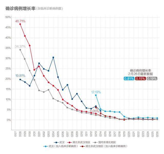 数说疫情0227：非湖北地区出现异常反弹，海外新增病例首超国内