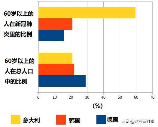 意大利每2分钟就有1人死去！死亡率逼近10％！竟是德国的24倍？