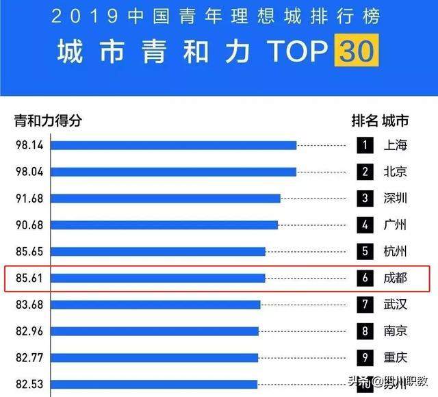 新一线城市 成都对本地大学生吸引力最高