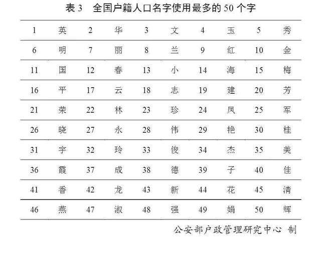 最新全国姓名报告发布，百家姓排名你的姓排第几？