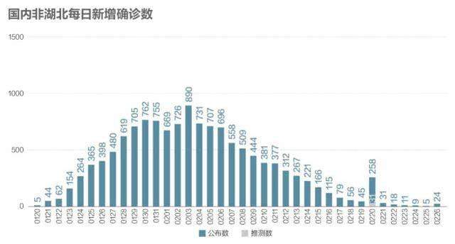 数说疫情0227：非湖北地区出现异常反弹，海外新增病例首超国内